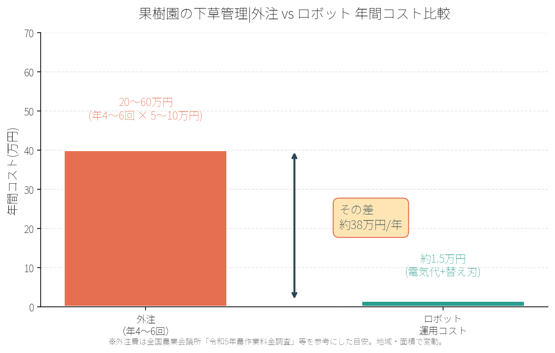 外注40万円とロボット運用1.5万円を比較した棒グラフ