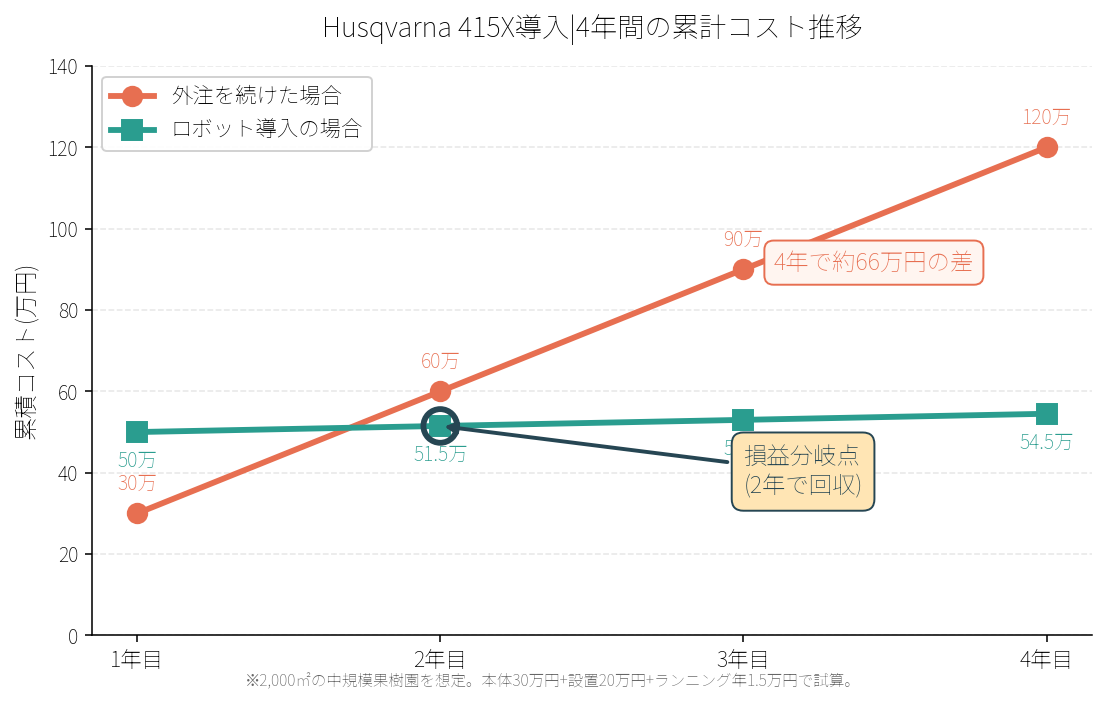 外注とロボット導入の4年累計コストを比較した折れ線グラフ