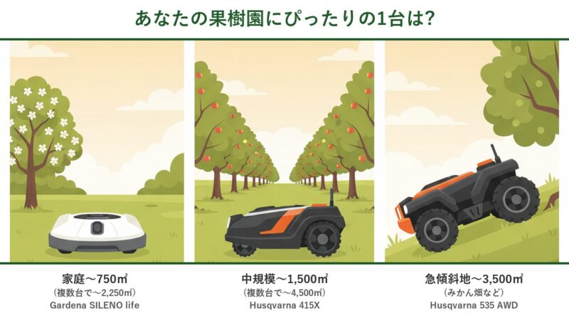 家庭〜750㎡はGardena、中規模〜1,500㎡(複数台で〜4,500㎡)はHusqvarna 415X、急傾斜地はHusqvarna 535 AWD