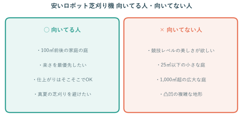 安いロボット芝刈り機が向いてる人・向いてない人の比較