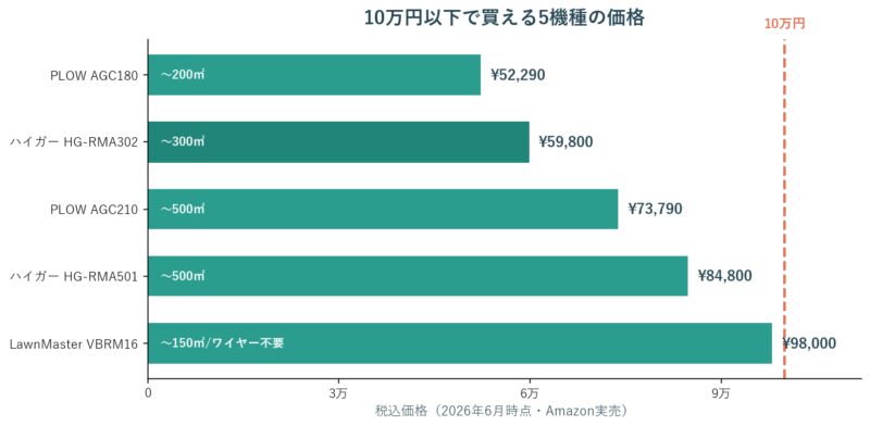 10万円以下で買えるロボット芝刈り機5機種の価格比較グラフ