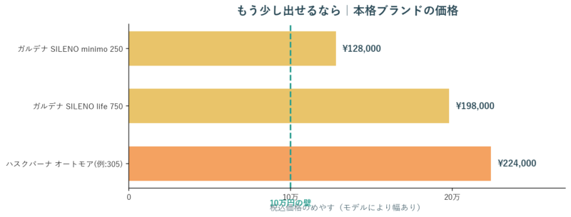 本格ブランドの価格。ガルデナやハスクバーナは10万円を超える