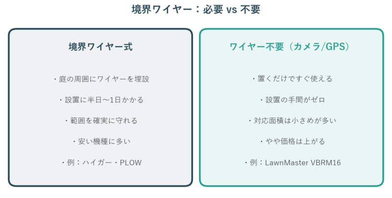 境界ワイヤー式とワイヤー不要タイプの比較